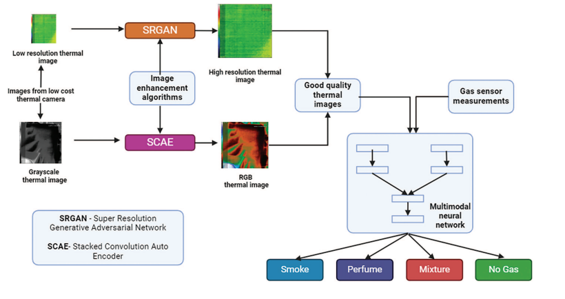 Multimodal Gas Detection